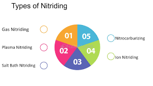 hard nitriding 